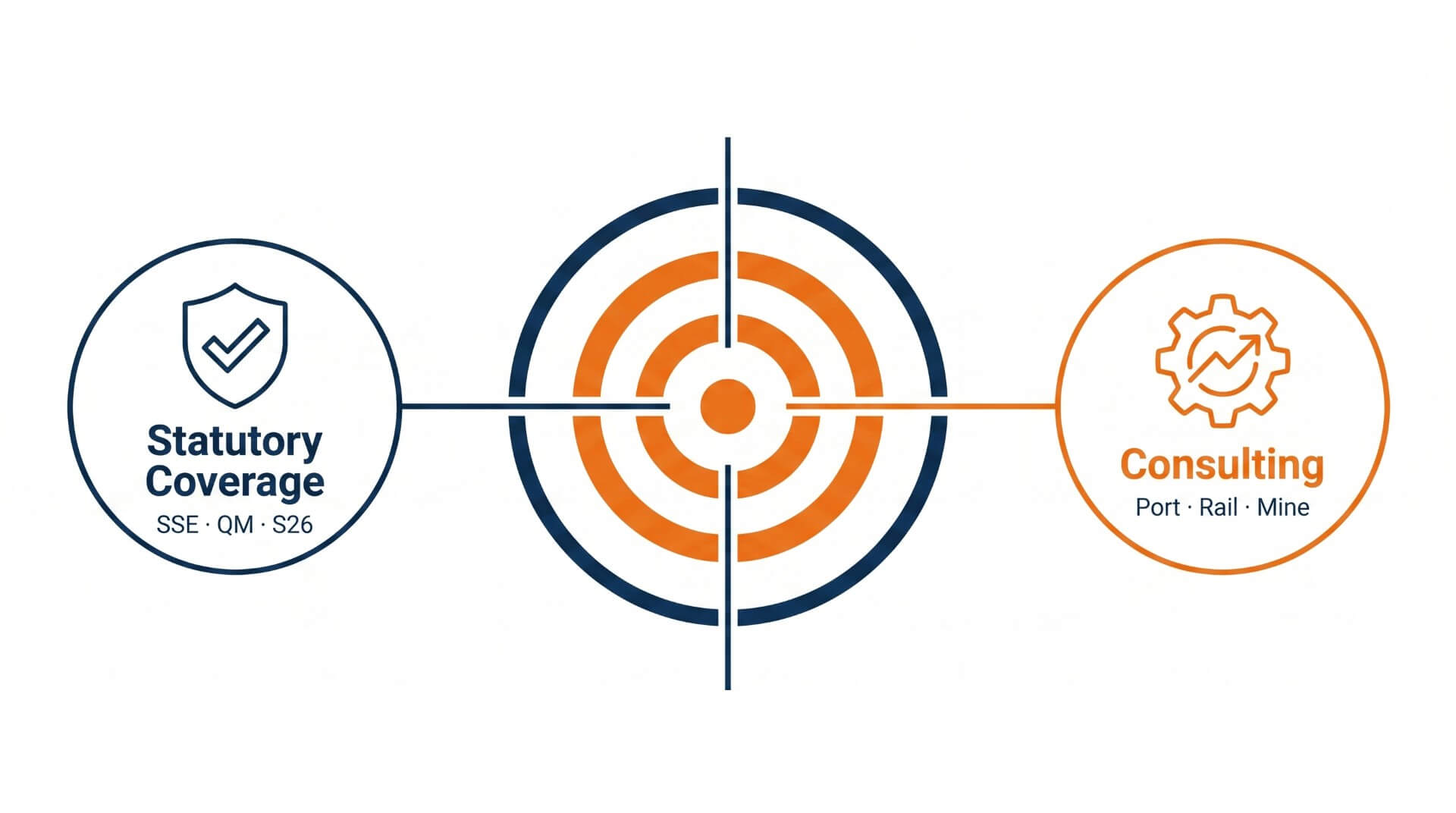 Tactex's two complementary service offerings - statutory coverage (SSE, QM, S26) and mine SME consulting (port, rail, mine)