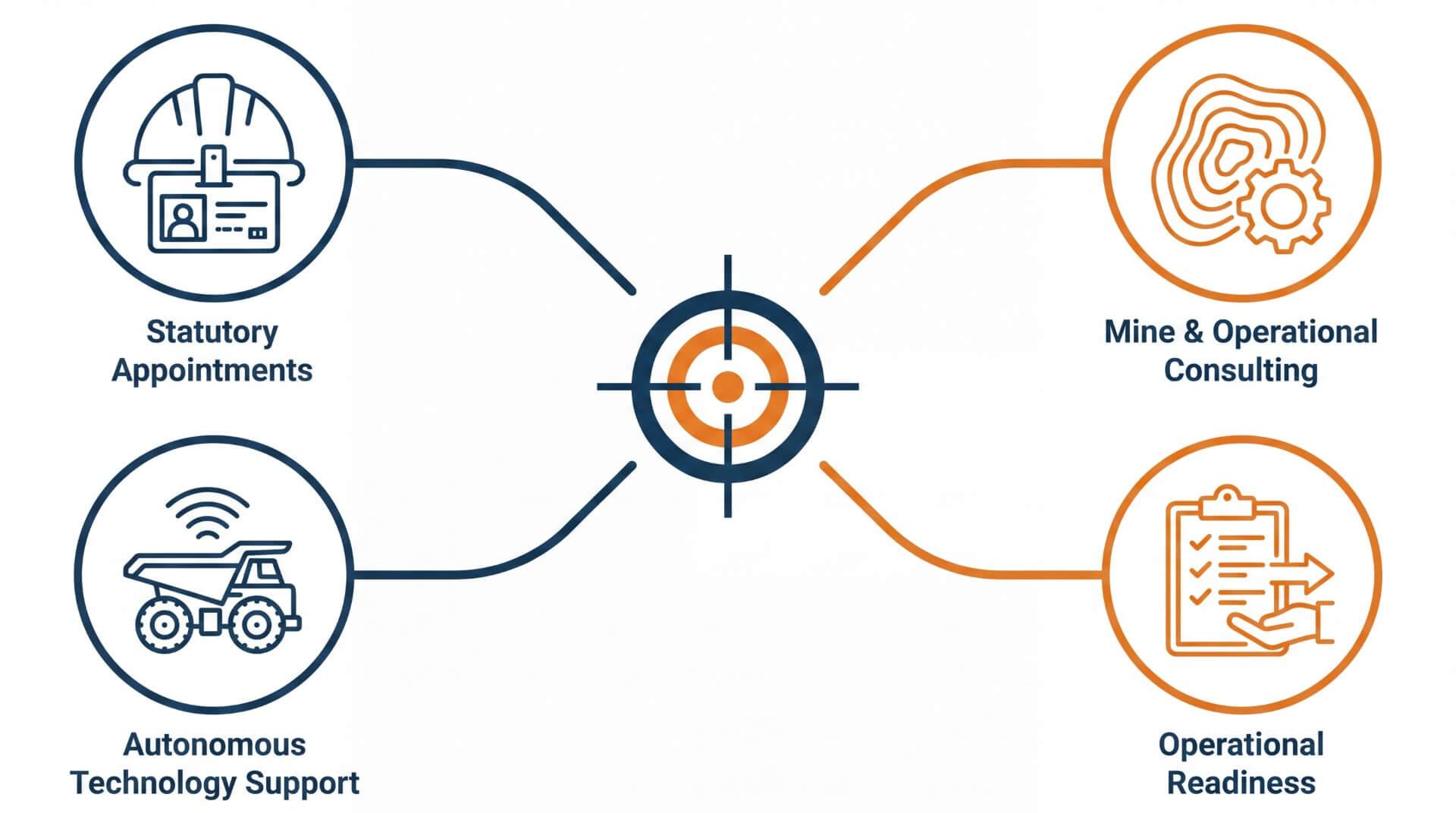 Tactex's four mining pillars: statutory appointments (SSE, S26 and QM), autonomous technology support, mine operations consulting, and operational readiness or project support.