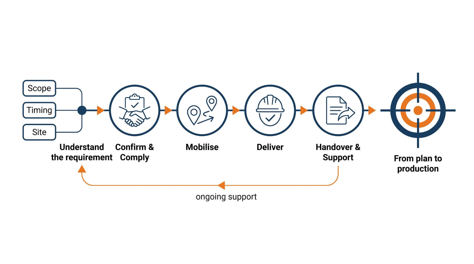 Tactex engagement process: understand the requirement, confirm and comply, mobilise, deliver, then handover and support.