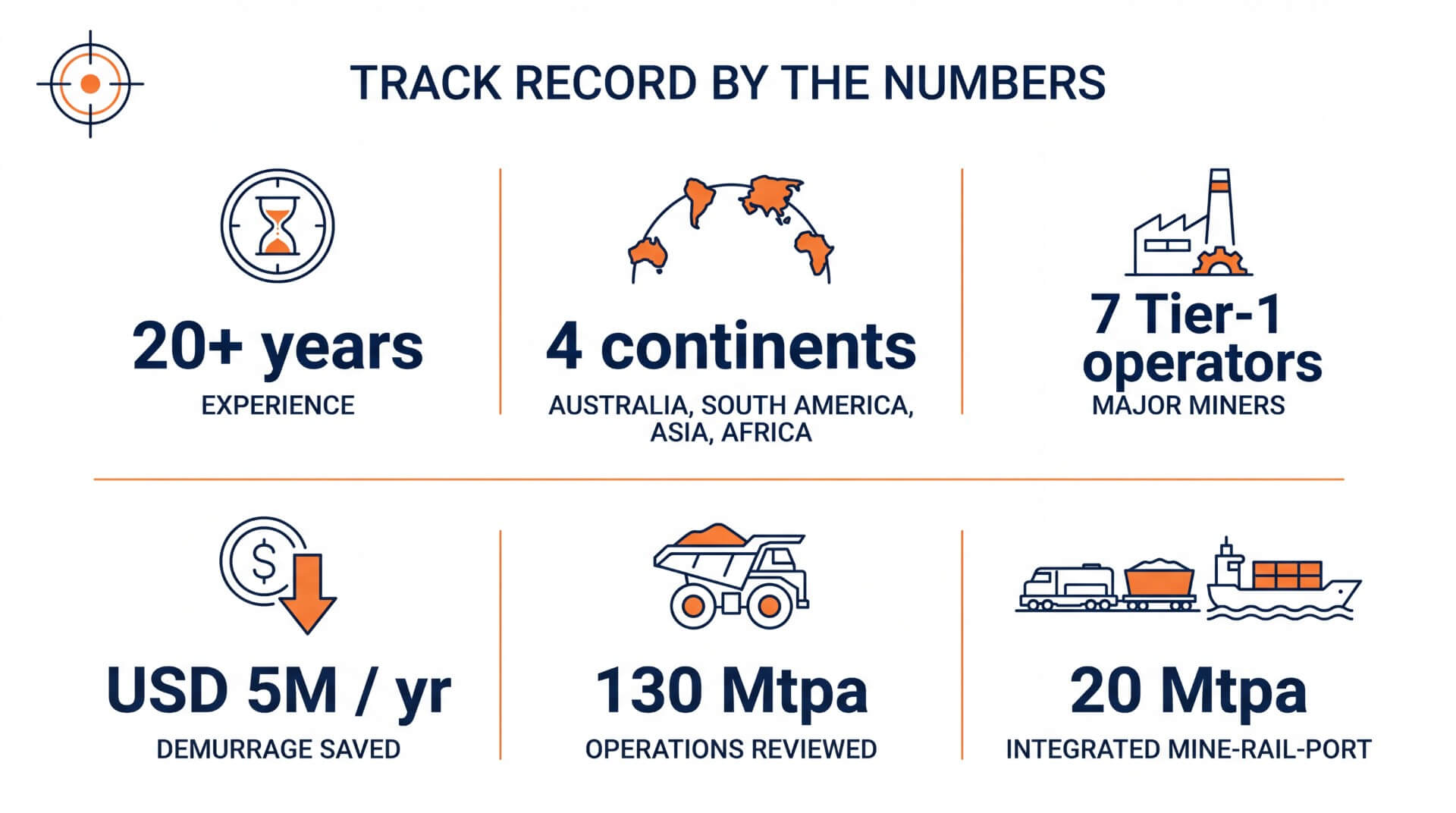 Tactex track record: 20+ years' experience, four continents, seven Tier-1 operators, USD 5M/yr demurrage saved, 130 Mtpa operations reviewed and 20 Mtpa integrated mine-rail-port